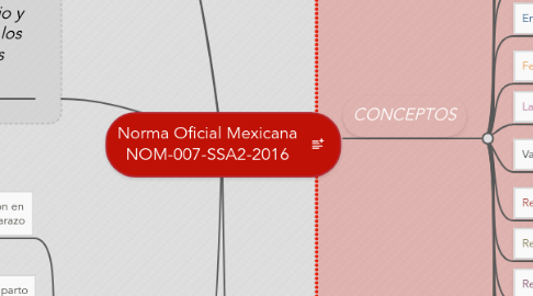 Mind Map: Norma Oficial Mexicana NOM-007-SSA2-2016