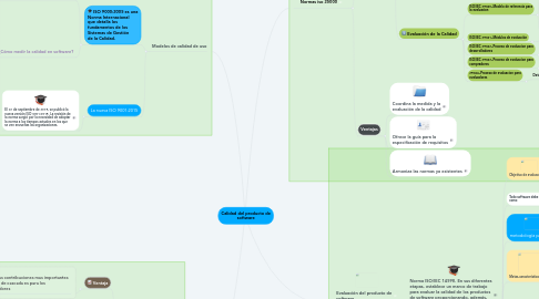 Mind Map: Calidad del producto de software