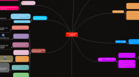 Mind Map: Conocimiento Intelectual