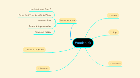 Mind Map: Foodtruck