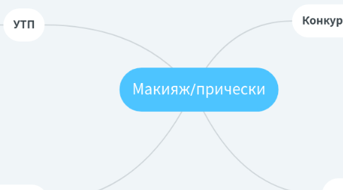 Mind Map: Макияж/прически