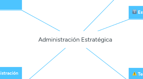 Mind Map: Administración Estratégica