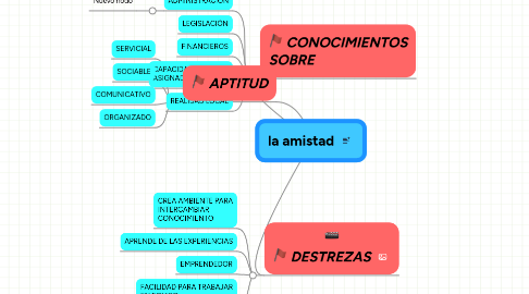 Mind Map: la amistad