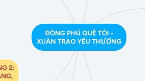 Mind Map: ĐÔNG PHÚ QUÊ TÔI - XUÂN TRAO YÊU THƯƠNG