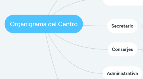 Mind Map: Organigrama del Centro