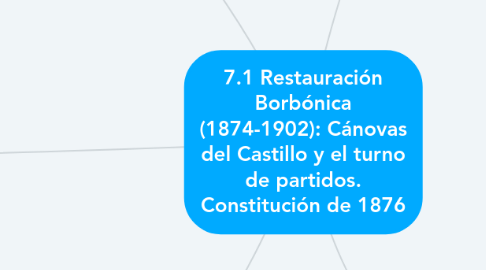 Mind Map: 7.1 Restauración Borbónica (1874-1902): Cánovas del Castillo y el turno de partidos. Constitución de 1876