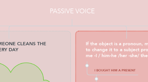 Mind Map: PASSIVE VOICE