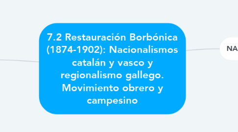Mind Map: 7.2 Restauración Borbónica (1874-1902): Nacionalismos catalán y vasco y regionalismo gallego. Movimiento obrero y campesino