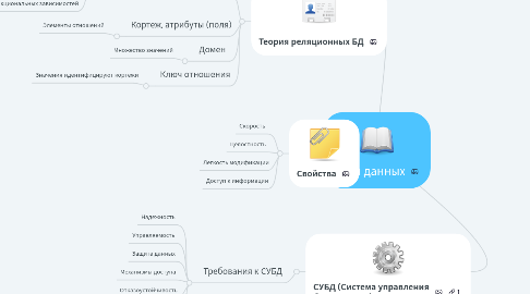 Mind Map: Базы данных