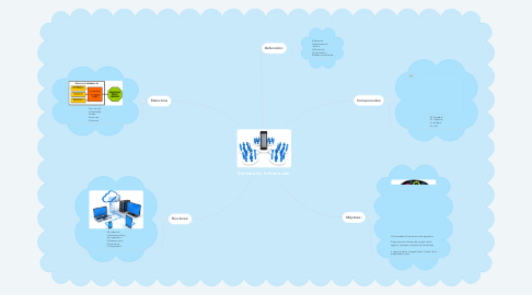 Mind Map: Sistema de Información