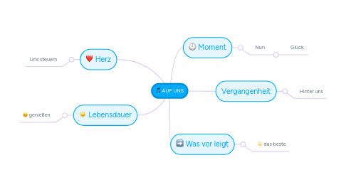 Mind Map: AUF UNS