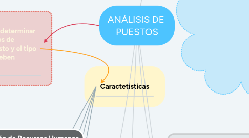 Mind Map: ANÁLISIS DE PUESTOS