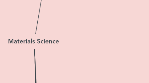 Mind Map: Materials Science