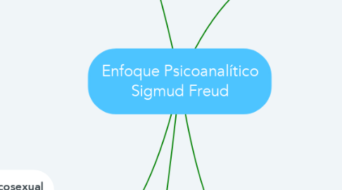 Mind Map: Enfoque Psicoanalítico Sigmud Freud