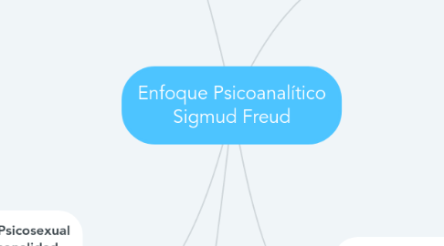 Mind Map: Enfoque Psicoanalítico Sigmud Freud