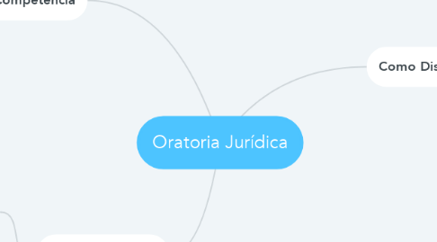 Mind Map: Oratoria Jurídica