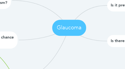 Mind Map: Glaucoma