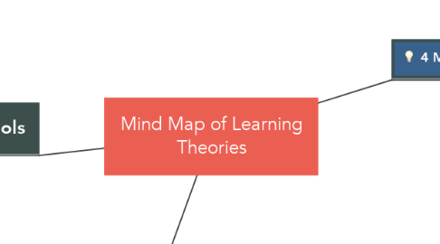 Mind Map: Mind Map of Learning Theories