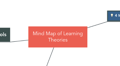 Mind Map: Mind Map of Learning Theories