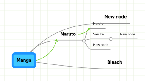 Mind Map: Manga