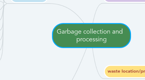 Mind Map: Garbage collection and processing
