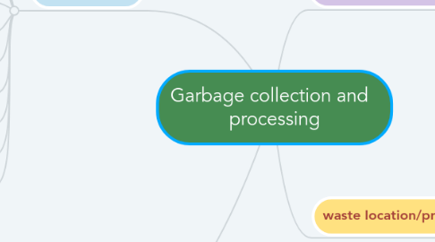 Mind Map: Garbage collection and   processing