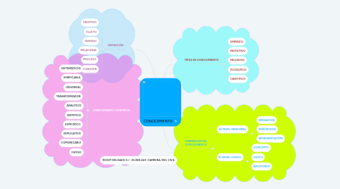 Mind Map: CONOCIMIENTO