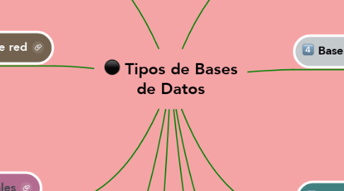 Mind Map: Tipos de Bases de Datos