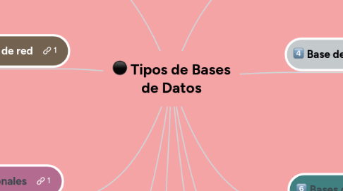 Mind Map: Tipos de Bases de Datos