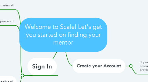 Mind Map: Welcome to Scale! Let's get you started on finding your mentor
