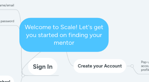 Mind Map: Welcome to Scale! Let's get you started on finding your mentor