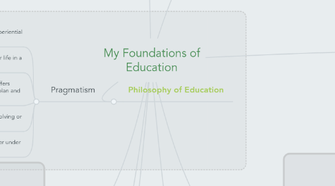 Mind Map: My Foundations of Education