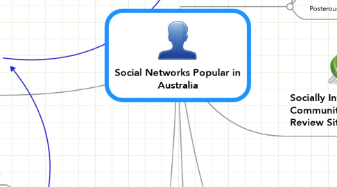 Mind Map: Social Networks Popular in Australia