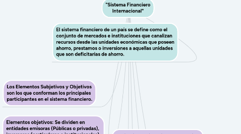 Mind Map: "Sistema Financiero Internacional"