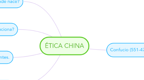 Mind Map: ÉTICA CHINA