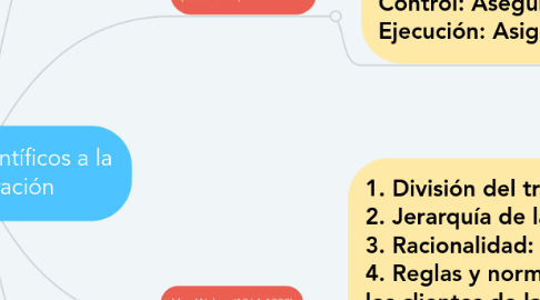 Mind Map: Aportes de Científicos a la Administración