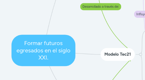 Mind Map: Formar futuros egresados en el siglo XXI.