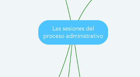 Mind Map: Las sesiones del proceso administrativo