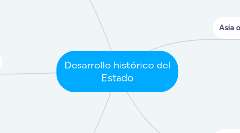 Mind Map: Desarrollo histórico del Estado
