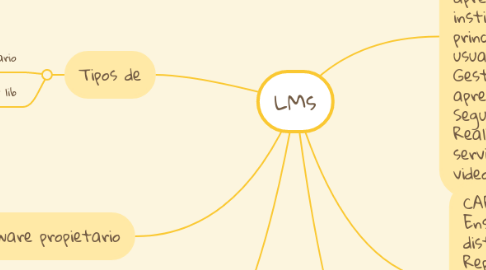 Mind Map: LMs