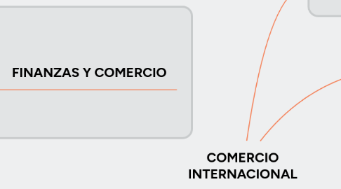 Mind Map: COMERCIO INTERNACIONAL