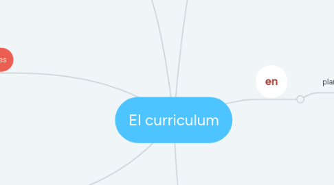 Mind Map: El curriculum