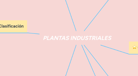 Mind Map: PLANTAS INDUSTRIALES