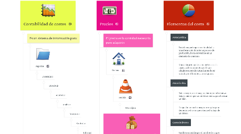 Mind Map: Fundamentos de costo