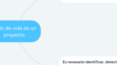 Mind Map: Ciclo de vida de un proyecto