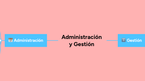 Mind Map: Administración y Gestión