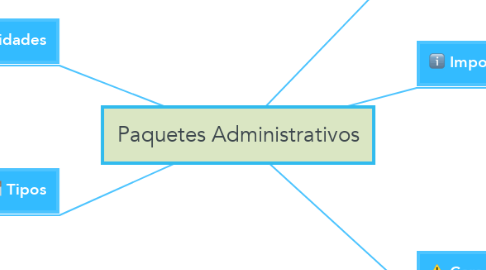 Mind Map: Paquetes Administrativos
