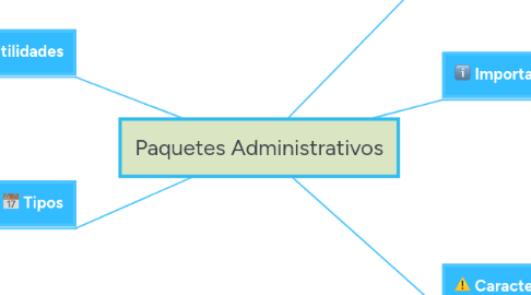 Mind Map: Paquetes Administrativos