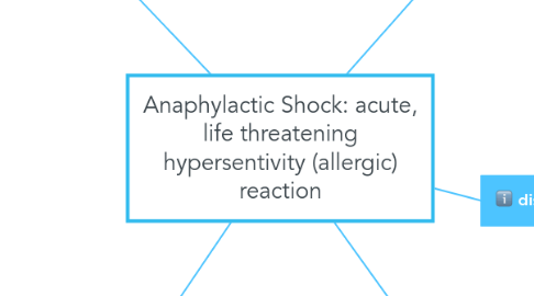 Mind Map: Anaphylactic Shock: acute, life threatening hypersentivity (allergic) reaction