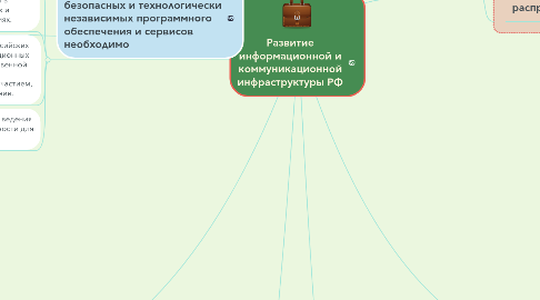 Mind Map: Развитие информационной и коммуникационной инфраструктуры РФ